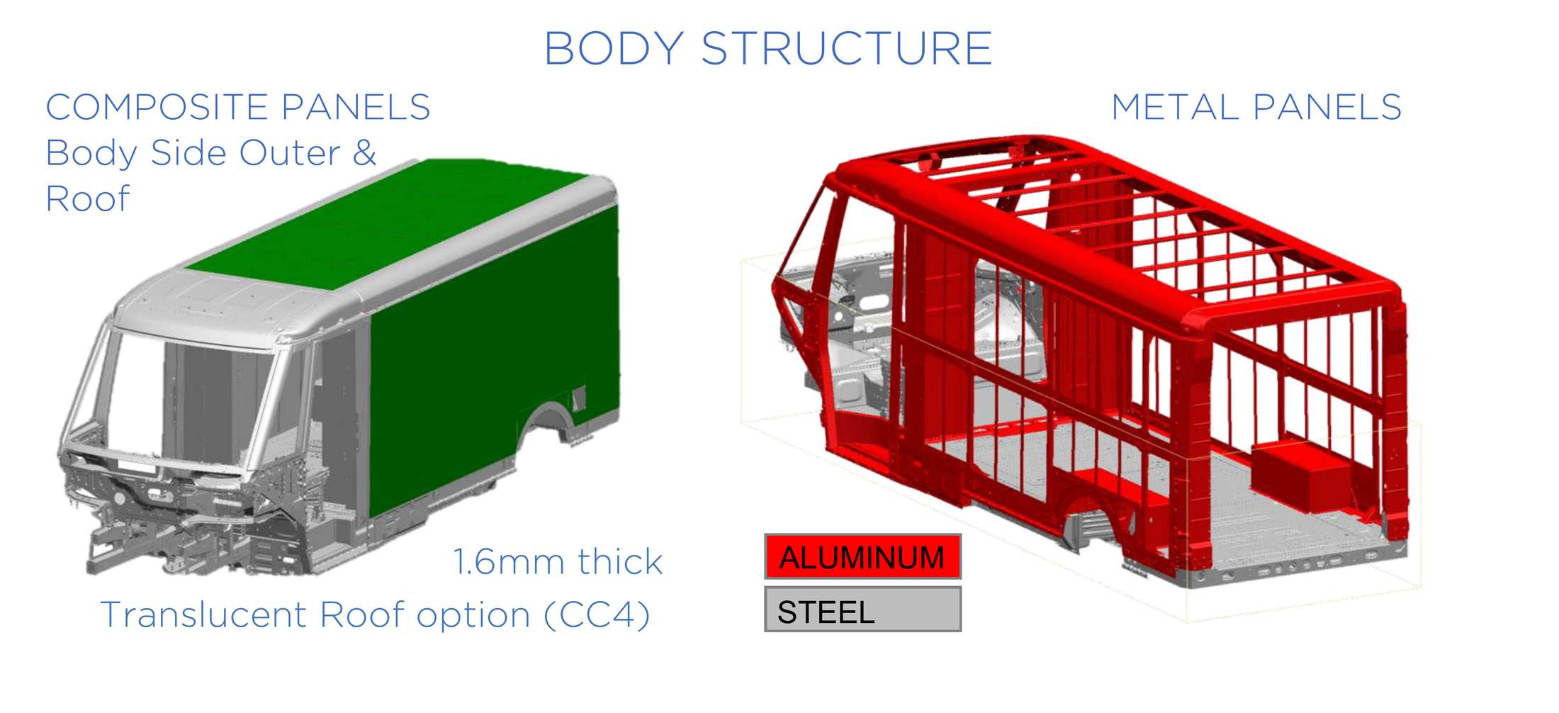GM body structure figure. On the left, a BrightDrop body with the body side outer and roof shaded green and labelled COMPOSITE PANELS, 1.6mm thick, with a translucent roof option CC4. On the right, the same body with its skins removed, showing the load-bearing cage: members shaded red are aluminium, grey are steel. In the cargo section the cage is two heavy longitudinal cant rails running the full cargo length at the top of each side wall, a run of transverse roof bows spanning between them, and vertical side posts aligned with the bow stations carrying down to the belt rail and floor structure.