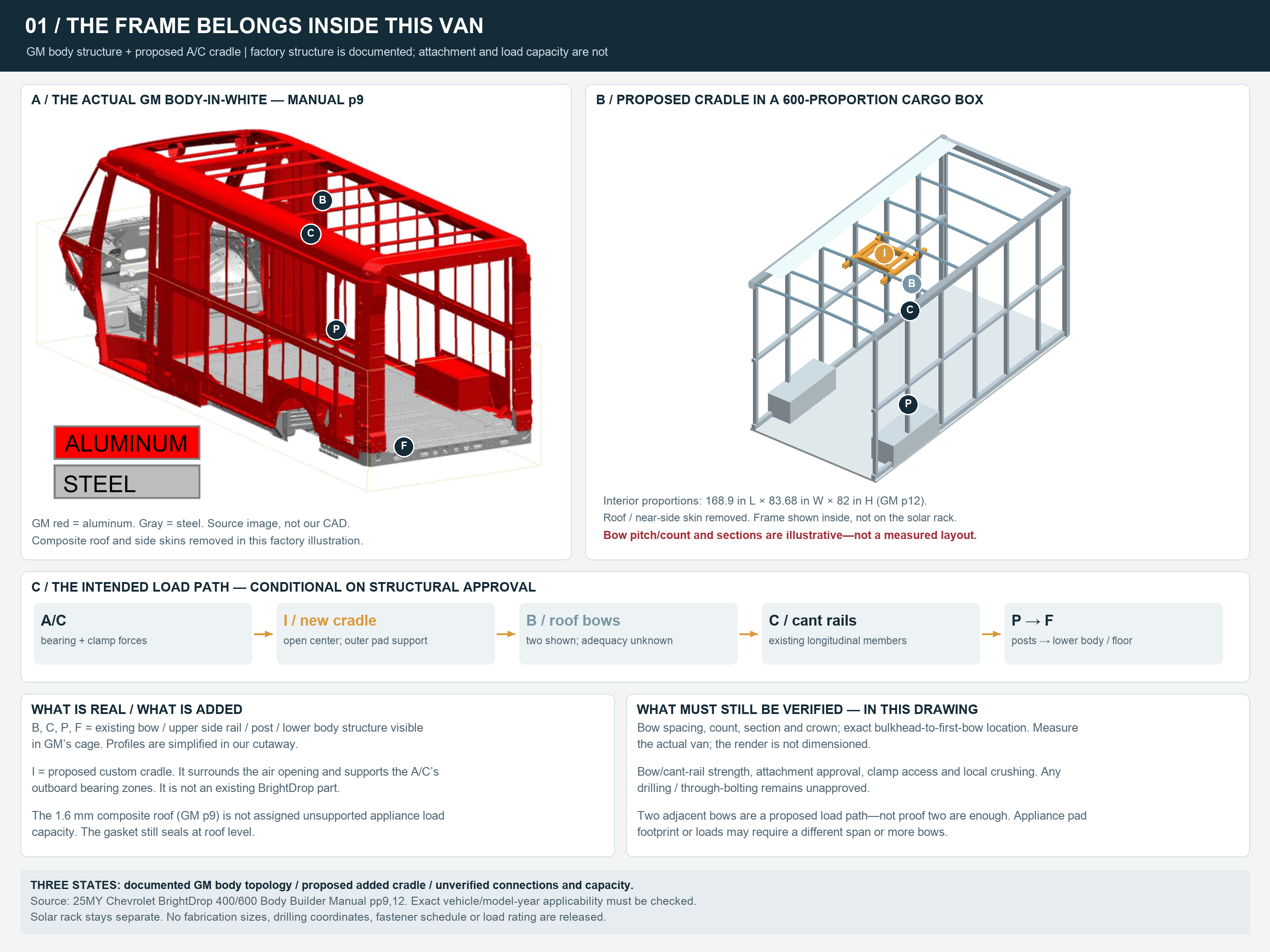 GM's 2025 BrightDrop body-structure illustration, red for aluminum and gray for steel, is placed beside a simplified 600-proportion cargo-box cutaway. Both identify transverse roof bows B, longitudinal upper or cant rails C, vertical posts P and lower body/floor F. The cutaway adds an orange internal A/C cradle I spanning between two bows, with an open center and outboard bearing support. The conditional load path is A/C to cradle to bows to cant rails to posts and lower body. Three states are distinguished: GM-documented body topology, proposed added cradle, and connections proposed, not load-rated or approved. Bow spacing, count, section, crown, bulkhead position, drilling permission and bow/cant-rail capacity remain unverified; two bows are not proven sufficient. The 1.6 mm composite roof is not assigned unsupported appliance load capacity. The solar rack is separate.