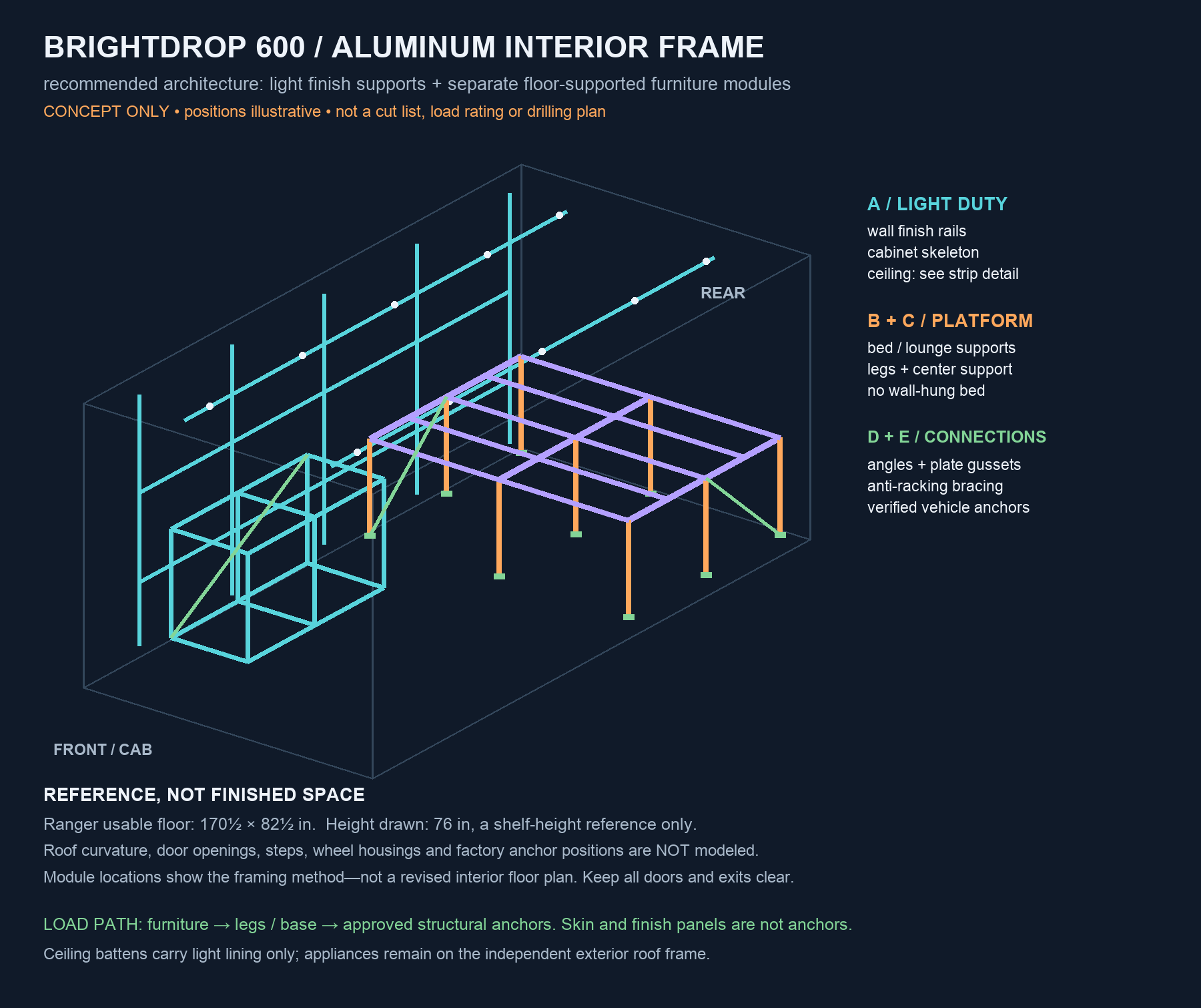 Isometric concept drawing of an aluminum interior frame inside the BrightDrop 600 cargo box: cyan light-duty wall finish rails running fore-aft and a cabinet skeleton at the front, orange floor-supported bed legs standing on the deck, purple bed platform beams with an intermediate center support, and green diagonal bracing and footplate connections, with the van outline drawn as a wireframe box