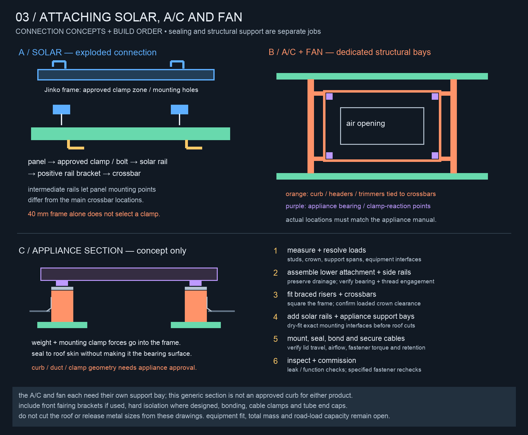 Retired three-part drawing: an exploded solar connection from Jinko frame to clamp to rail to bracket to crossbar; custom A/C and fan structural bays with curb, headers and trimmers; and an appliance section with a numbered six-step build order.