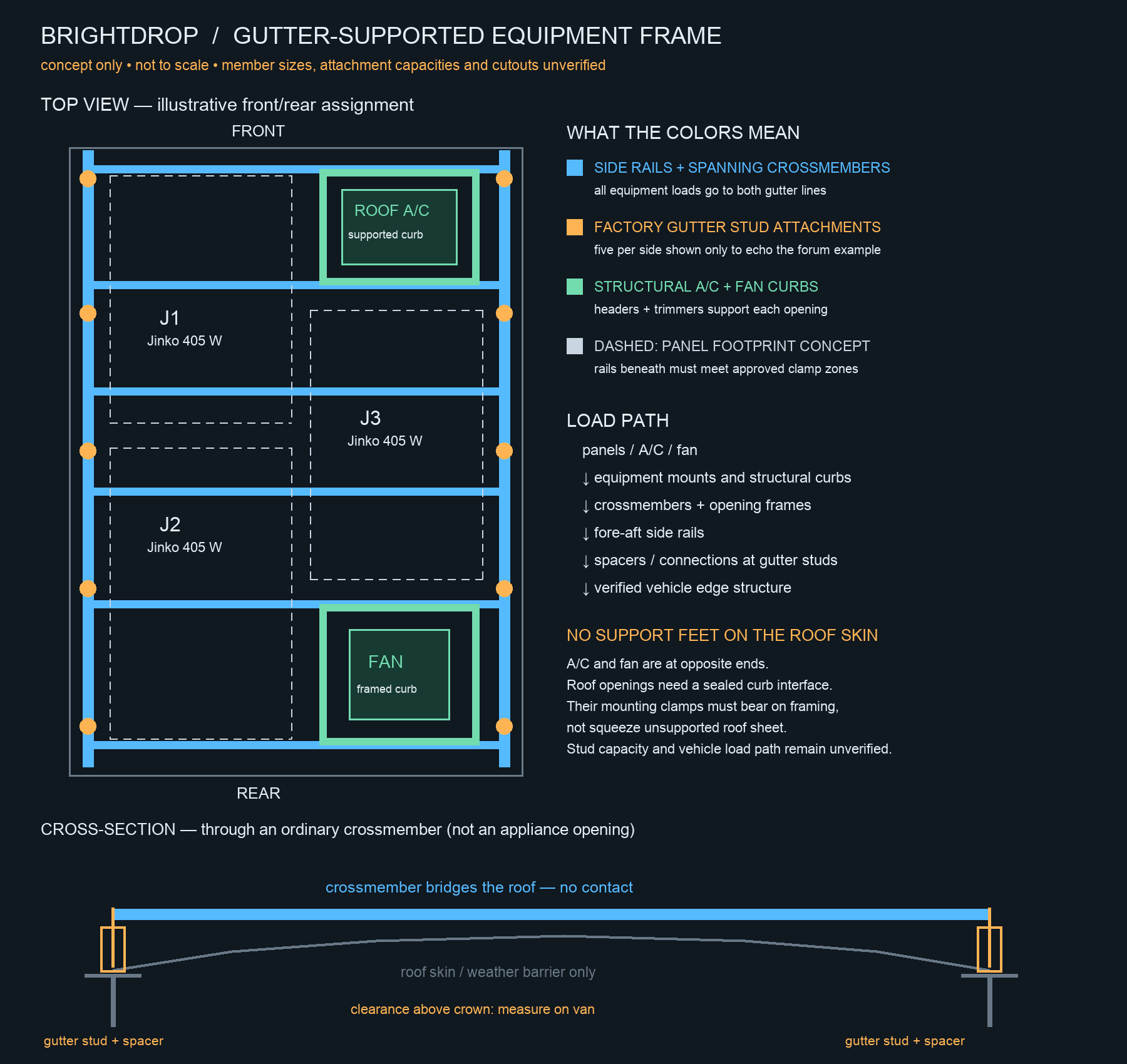Retired concept drawing of a gutter-supported equipment frame on a BrightDrop Zevo roof: top view showing fore-aft side rails on the gutter studs, crossmembers spanning gutter line to gutter line, structural curbs for the A/C at the front and the fan at the rear, three dashed panel footprints; below it a cross-section showing the crossmember bridging over the crowned roof skin without touching it