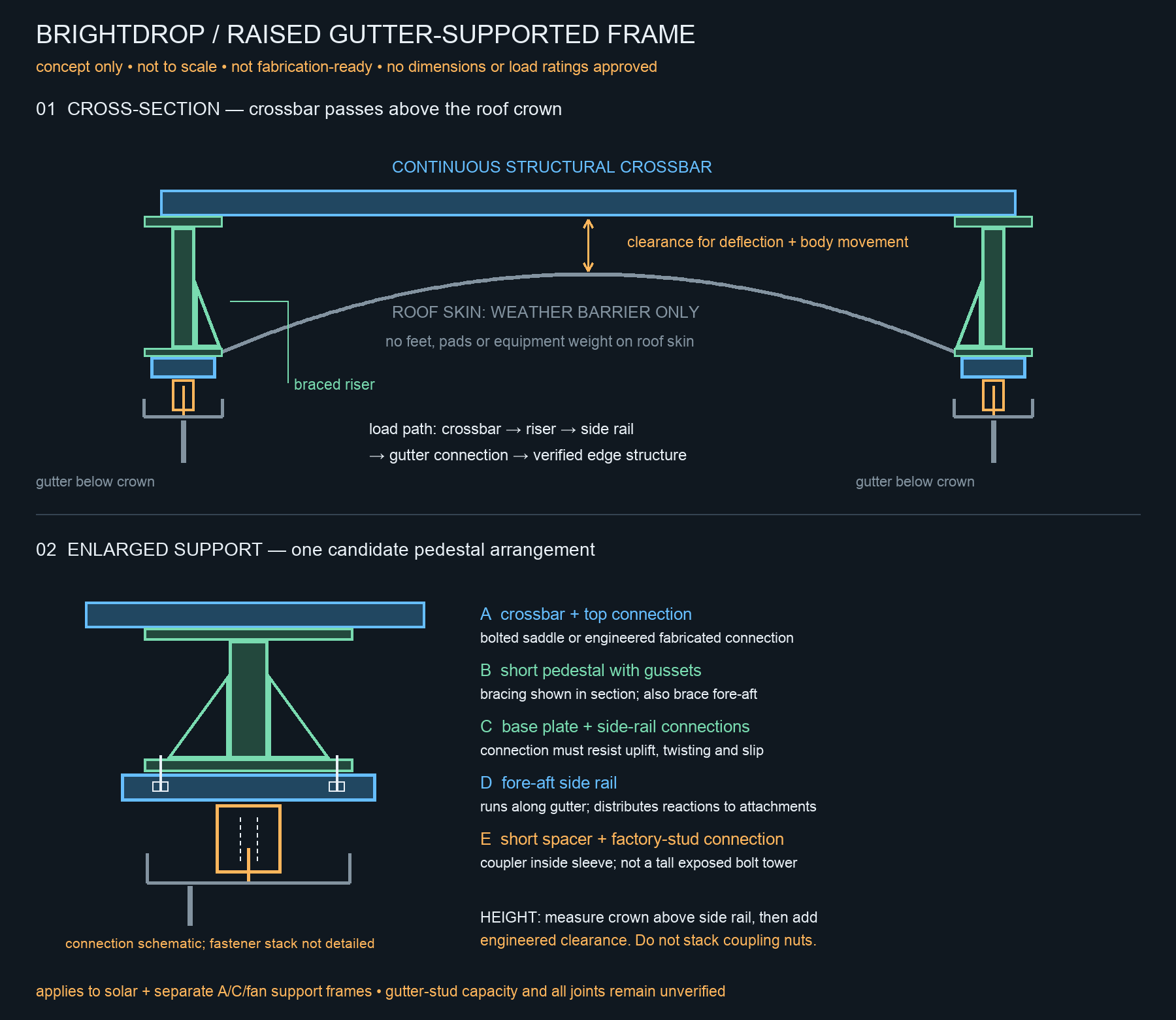 Retired concept drawing of a raised gutter-supported frame on a BrightDrop Zevo. Top panel is a cross-section: a continuous blue structural crossbar spans the van, held above the grey crowned roof skin by green braced risers standing on the side rails at each gutter, with the clearance gap dimensioned for deflection and body movement and the roof skin labelled weather barrier only. Bottom panel is an enlarged view of one support, keyed A to E: crossbar and top connection, short gusseted pedestal, base plate and side-rail connections, fore-aft side rail, and a short orange spacer at the factory stud drawn schematically without the fastener stack.